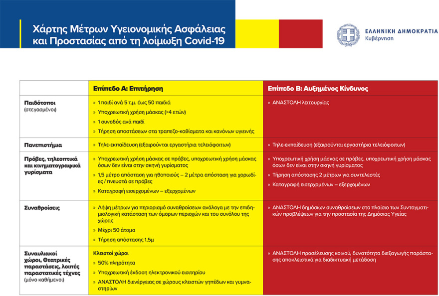 Νέα μέτρα για τον κορωνοϊό: Επιτακτική ανάγκη να περιοριστεί η διασπορά του ιού