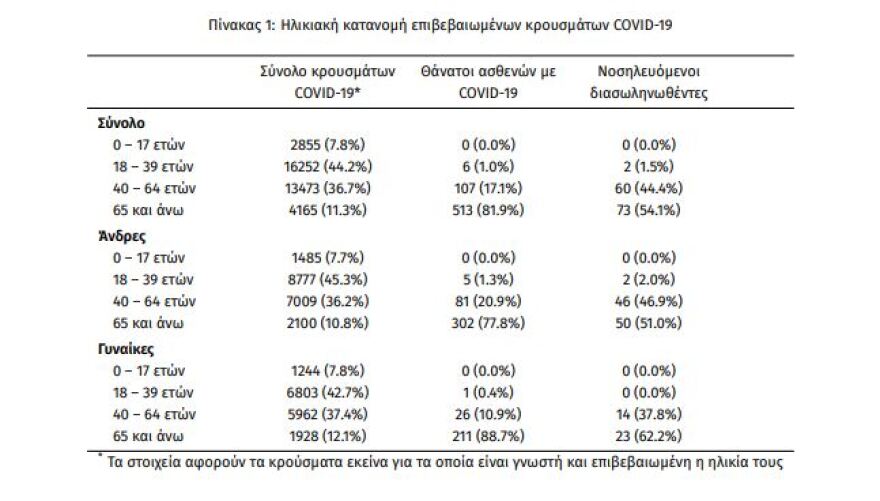 Κορωνοϊός: Σοκ με 2.056 νέα κρούσματα - «Έκρηξη» στη Θεσσαλονίκη με 839 κρούσματα - 464 στην Αττική 