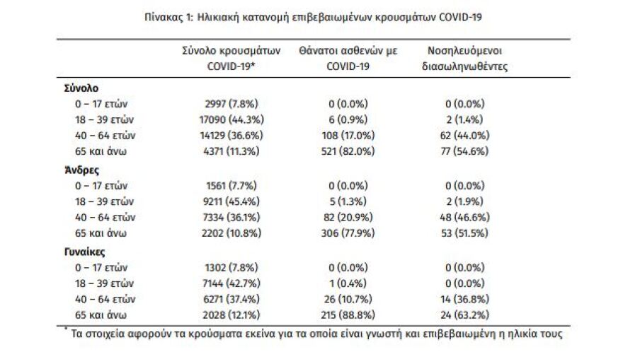 Μεγαλώνει η πίεση στο ΕΣΥ: Στο 11% ο δείκτης θετικότητας μετά τα 1.678 νέα κρούσματα 