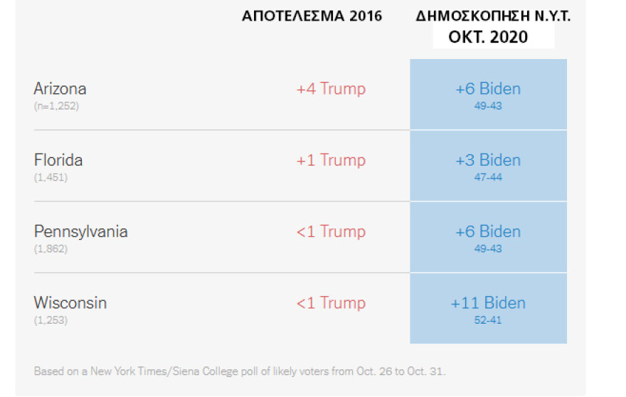 Εκλογές ΗΠΑ: Ο Μπάιντεν προηγείται και στις 4 κρίσιμες πολιτείες που μπορεί να κρίνουν το αποτέλεσμα