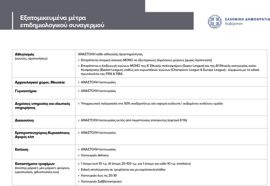 Lockdown σε Θεσσαλονίκη - Σέρρες: Τηλεκπαίδευση και για τα λύκεια - Τι ισχύει για τα sms στο 13033