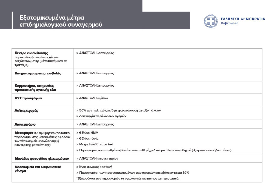 Lockdown σε Θεσσαλονίκη - Σέρρες: Τηλεκπαίδευση και για τα λύκεια - Τι ισχύει για τα sms στο 13033