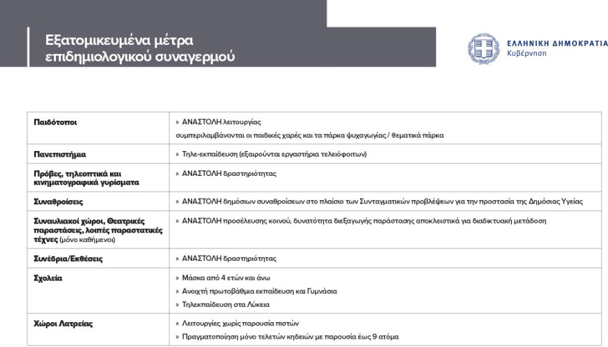 Lockdown σε Θεσσαλονίκη - Σέρρες: Τηλεκπαίδευση και για τα λύκεια - Τι ισχύει για τα sms στο 13033