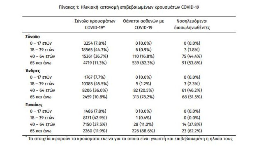 Κορωνοϊός: Διπλό αρνητικό ρεκόρ με 2.166 νέα κρούσματα και 169 διασωληνωμένους 