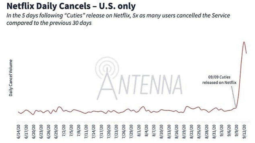 Πώς η ταινία Cuties έδιωξε συνδρομητές από το Netflix