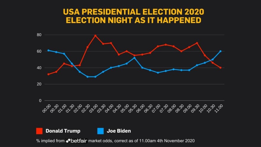 Αμερικανικές εκλογές: Φαβορί τον Μπάιντεν «βλέπουν» τώρα οι στοιχηματικές