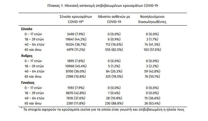 Κορωνοϊός: Νέο αρνητικό ρεκόρ με 2.646 κρούσματα - «Βράζει» η Θεσσαλονίκη με 823 - 588 στην Αθήνα