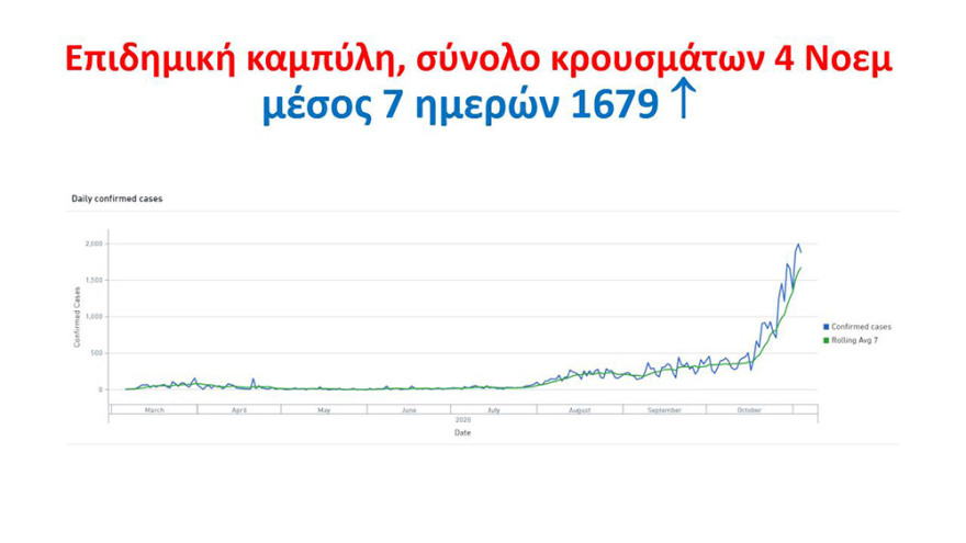 Κορωνοϊός - Τσιόδρας: Μας εκπλήσσει η ταχύτητα εξάπλωσης του ιού - Ερευνούμε αν έχει μεταλλαχθεί