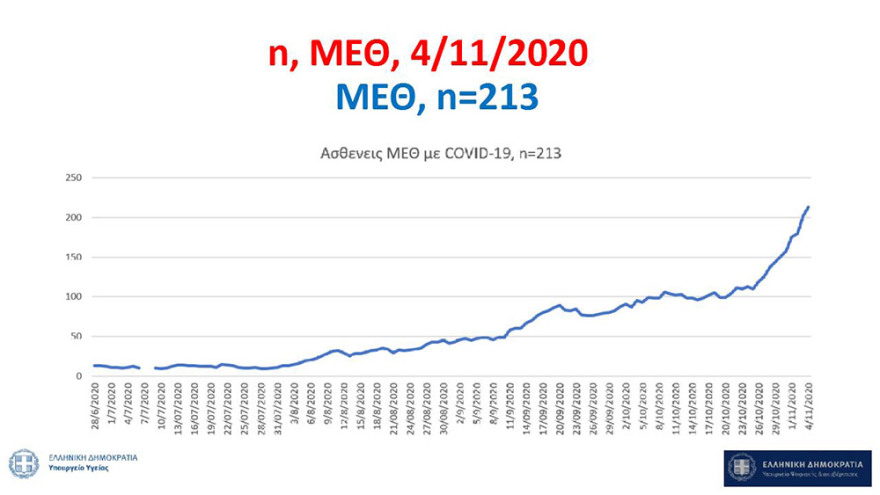 Κορωνοϊός - Τσιόδρας: Μας εκπλήσσει η ταχύτητα εξάπλωσης του ιού - Ερευνούμε αν έχει μεταλλαχθεί