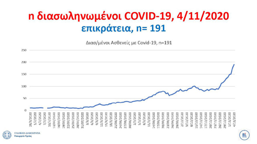 Κορωνοϊός - Τσιόδρας: Μας εκπλήσσει η ταχύτητα εξάπλωσης του ιού - Ερευνούμε αν έχει μεταλλαχθεί