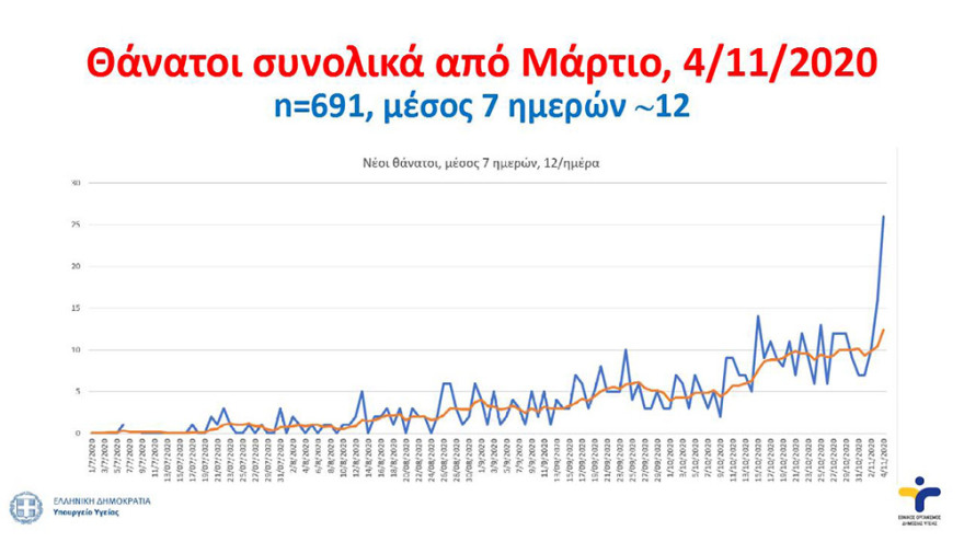 Κορωνοϊός - Τσιόδρας: Μας εκπλήσσει η ταχύτητα εξάπλωσης του ιού - Ερευνούμε αν έχει μεταλλαχθεί