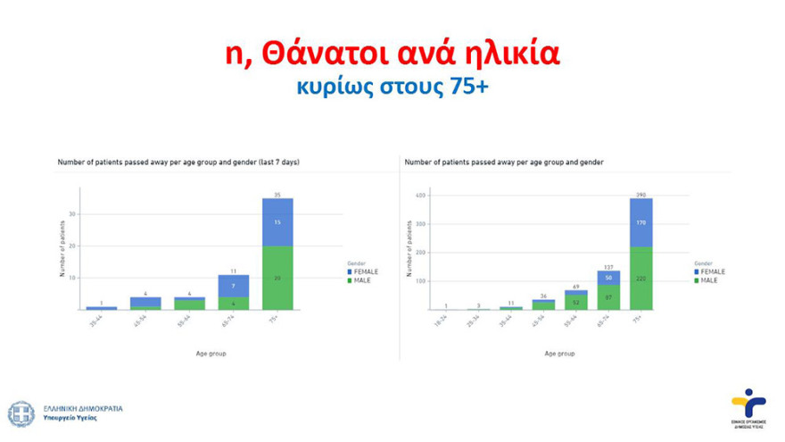 Κορωνοϊός - Τσιόδρας: Μας εκπλήσσει η ταχύτητα εξάπλωσης του ιού - Ερευνούμε αν έχει μεταλλαχθεί