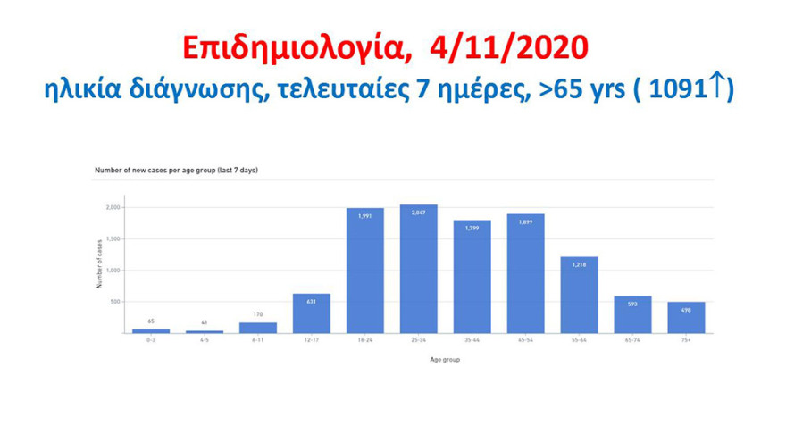 Κορωνοϊός - Τσιόδρας: Μας εκπλήσσει η ταχύτητα εξάπλωσης του ιού - Ερευνούμε αν έχει μεταλλαχθεί