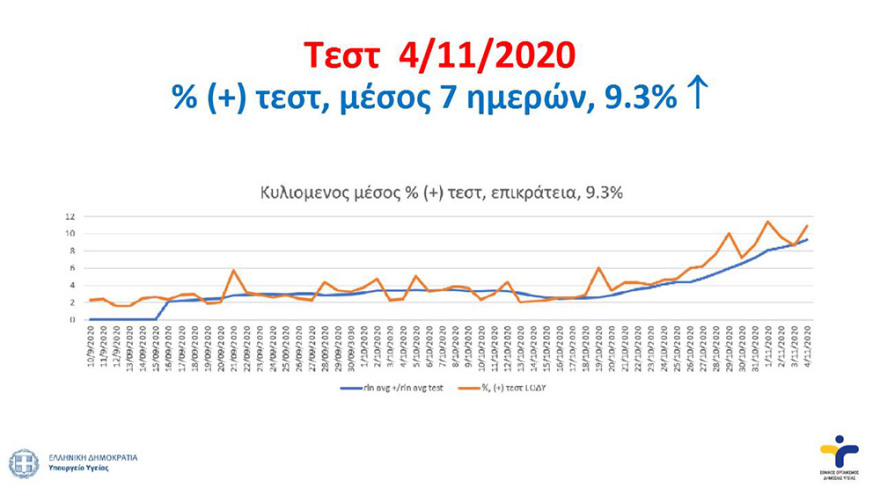 Κορωνοϊός - Τσιόδρας: Μας εκπλήσσει η ταχύτητα εξάπλωσης του ιού - Ερευνούμε αν έχει μεταλλαχθεί