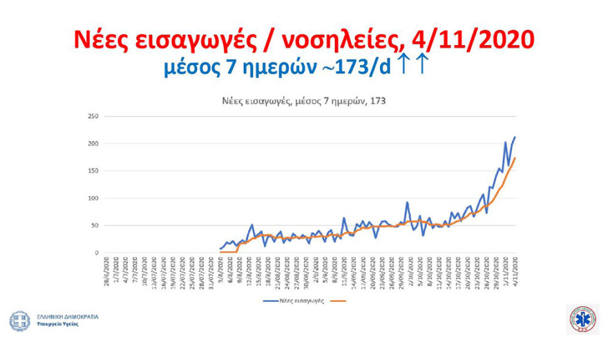 Κορωνοϊός - Τσιόδρας: Μας εκπλήσσει η ταχύτητα εξάπλωσης του ιού - Ερευνούμε αν έχει μεταλλαχθεί
