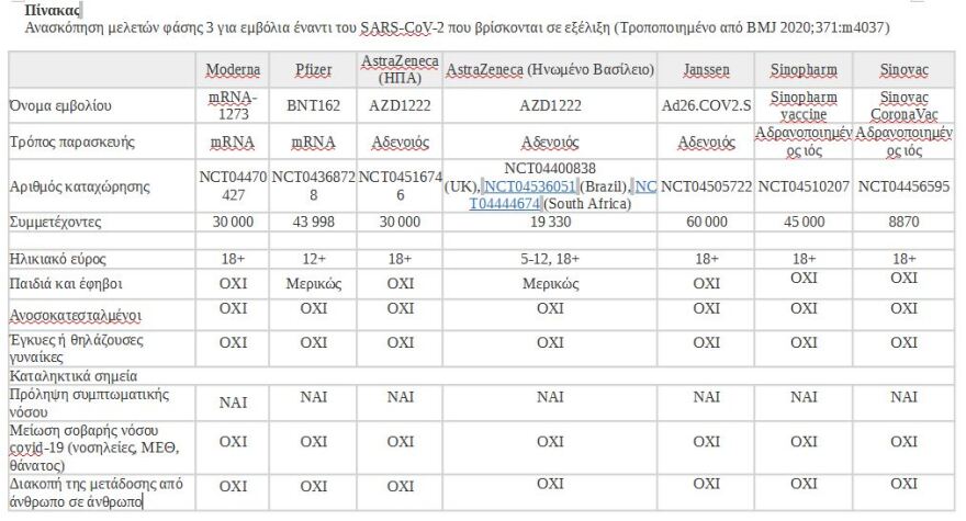 Εμβόλια για τον κορωνοϊό: Όλες οι εξελίξεις των ερευνών σε έναν πίνακα