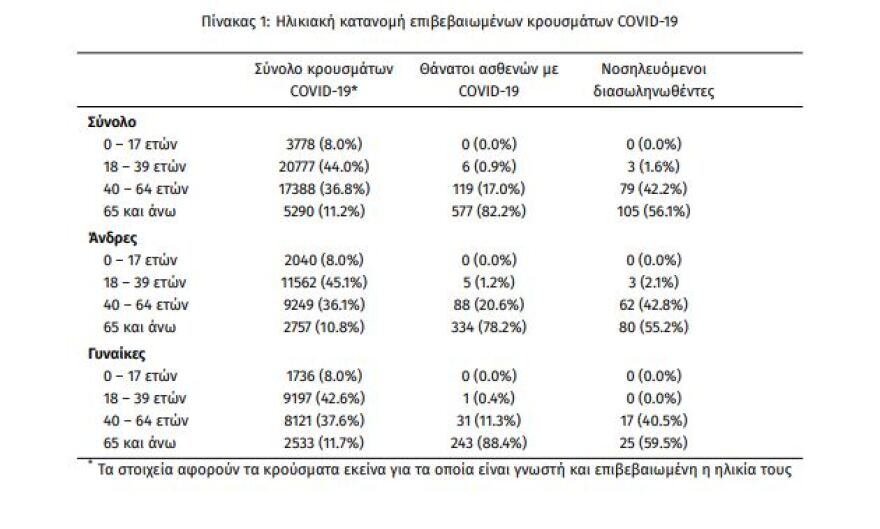 Κορωνοϊός: Σοκάρουν οι αριθμοί - 2917 νέα κρούσματα, 187 διασωληνωμένοι, 29 νεκροί