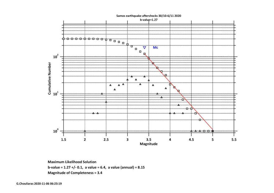 Σεισμός στη Σάμο: Οι μετασεισμοί και οι ζημιές μία βδομάδα μετά
