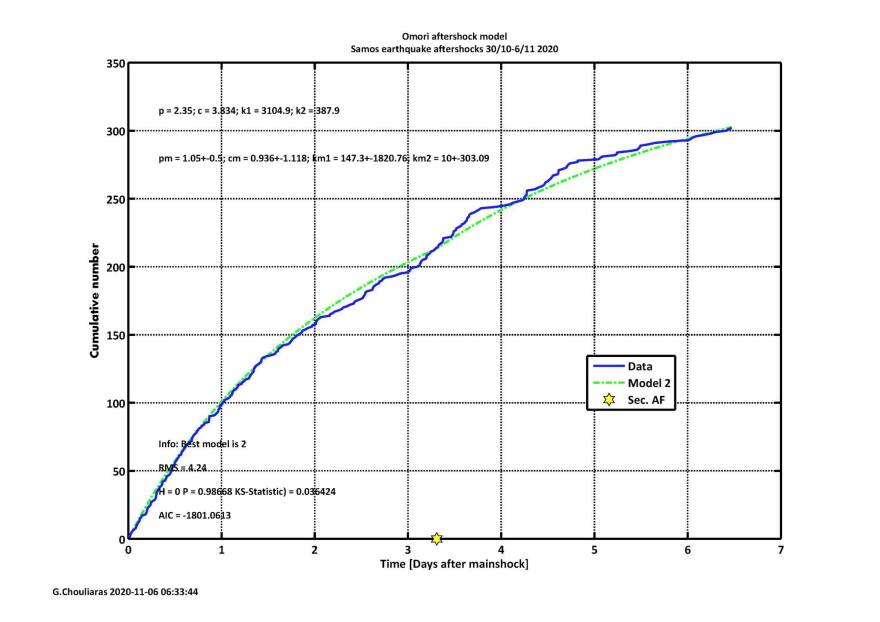 Σεισμός στη Σάμο: Οι μετασεισμοί και οι ζημιές μία βδομάδα μετά