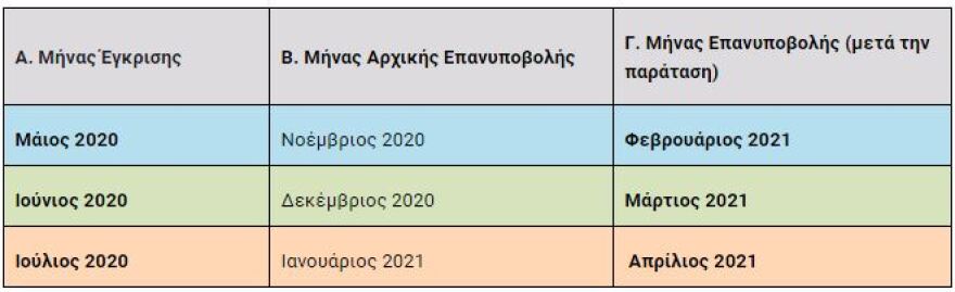 Εγγυημένο Εισόδημα -  Επίδομα στέγασης: Τρίμηνη παράταση καταβολής τους