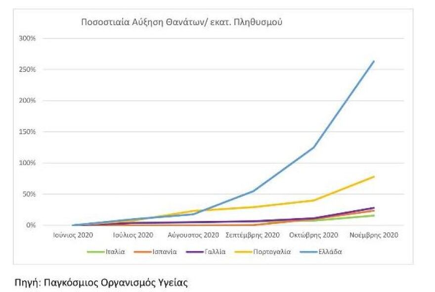 ΝΔ για ΣΥΡΙΖΑ: «Εργαλιοποίησαν τους θανάτους του κορωνοϊού μέσω Syriza statistics»