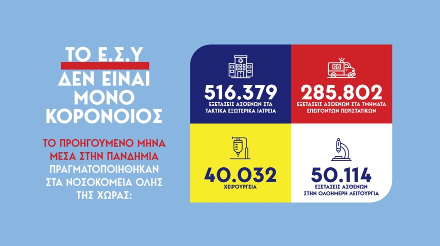 Κικίλιας: Στο 32% η θετικότητα στη Θεσσαλονίκη - Καμία αναμονή για ΜΕΘ