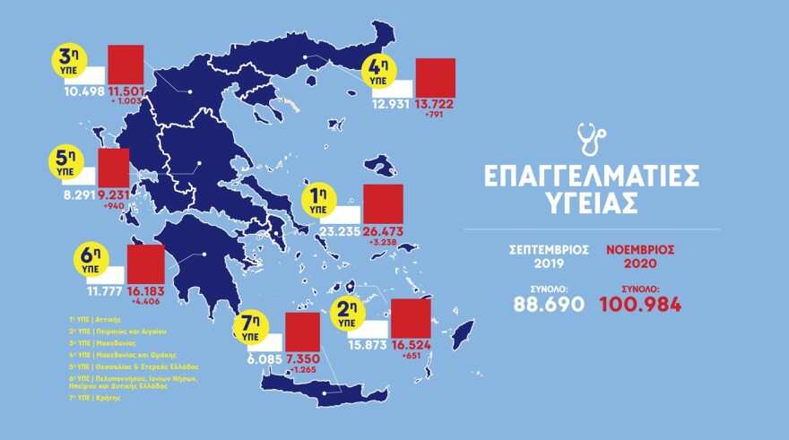 Κικίλιας: Στο 32% η θετικότητα στη Θεσσαλονίκη - Καμία αναμονή για ΜΕΘ