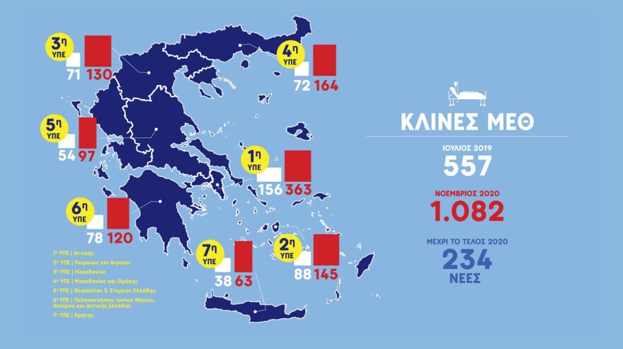 Κικίλιας: Στο 32% η θετικότητα στη Θεσσαλονίκη - Καμία αναμονή για ΜΕΘ