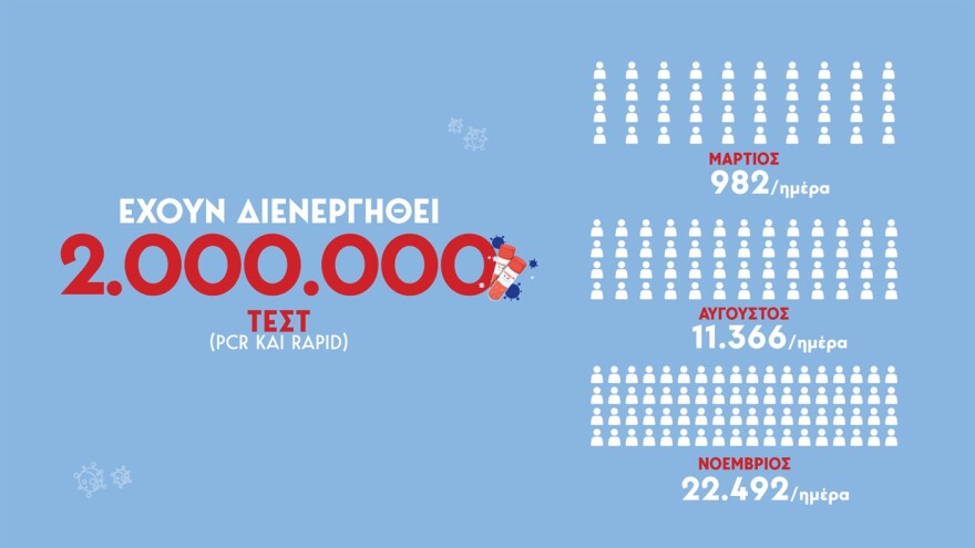 Κικίλιας: Στο 32% η θετικότητα στη Θεσσαλονίκη - Καμία αναμονή για ΜΕΘ