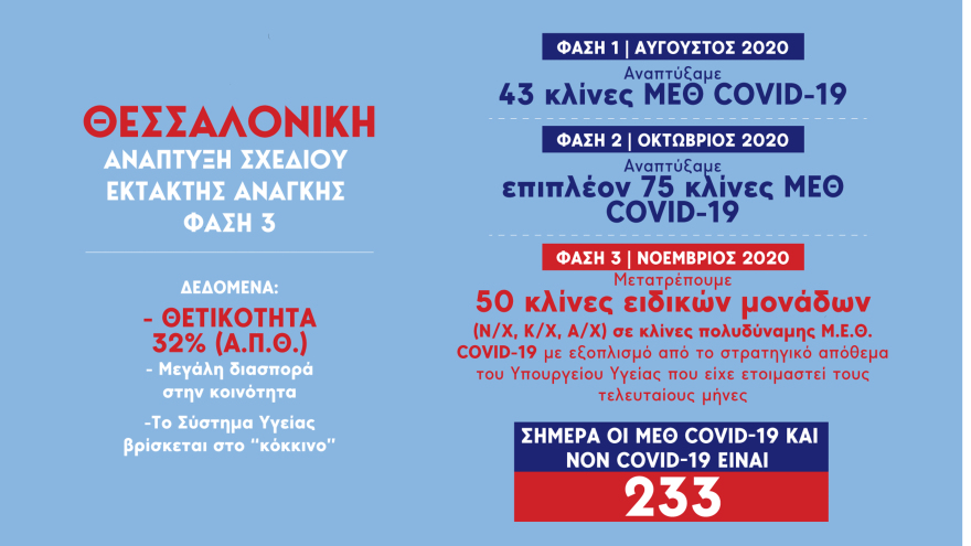 Κορωνοϊός: Σοκ με 31 νέους θανάτους τις τελευταίες ώρες