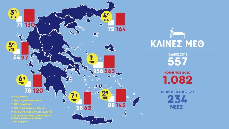 Κορωνοϊός: Σοκ με 31 νέους θανάτους τις τελευταίες ώρες
