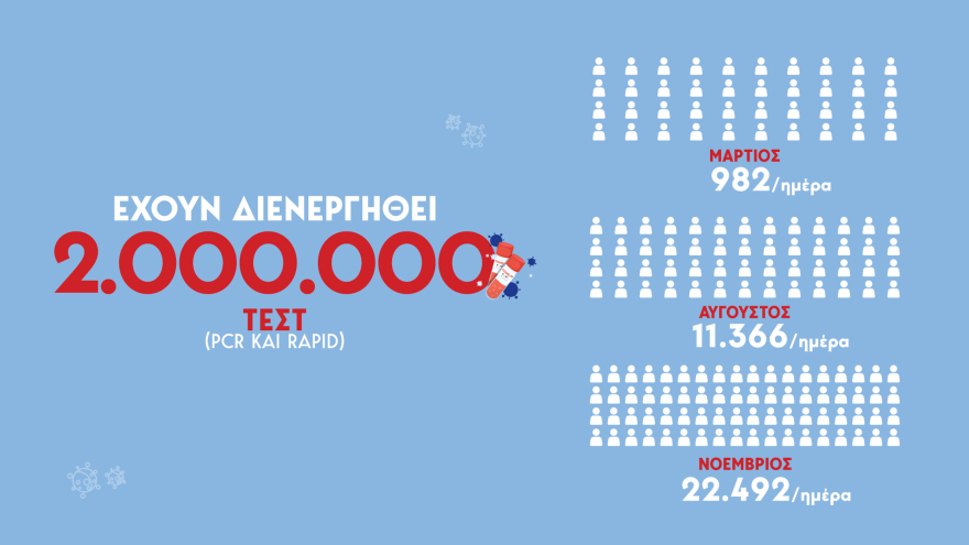 Κορωνοϊός: Σοκ με 31 νέους θανάτους τις τελευταίες ώρες