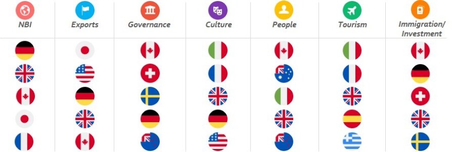  H Ελλάδα στους πιο ελκυστικούς τουριστικούς προορισμούς