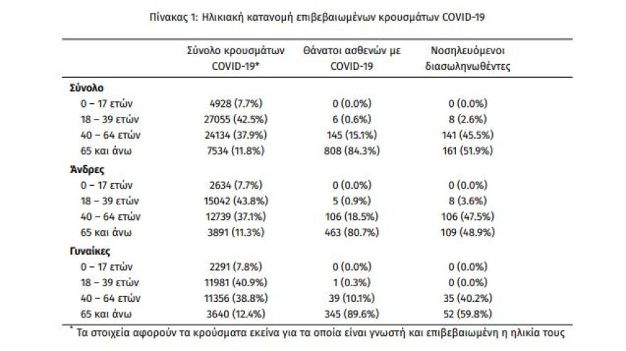 «Μαύρη» Πέμπτη με 3.316 κρούσματα, 50 θανάτους και 310 διασωληνωμένους