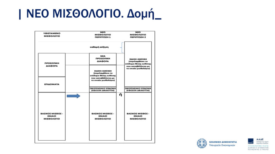 ΑΑΔΕ: Νέο μισθολόγιο με βάση τη θέση και τις αρμοδιότητες