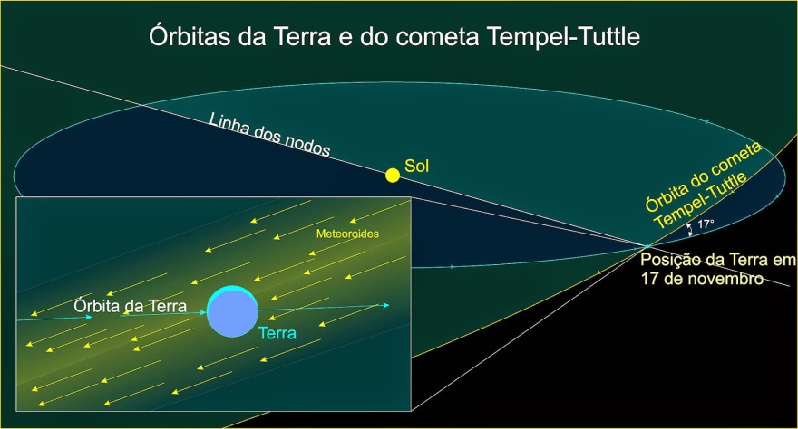 Λεοντίδες: «Βροχή» από εκατοντάδες μετέωρα το βράδυ της Δευτέρας