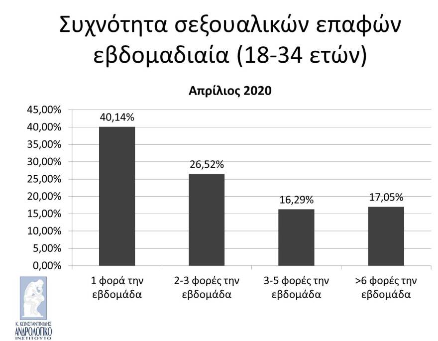 Νέοι, σεξ και κορωνοϊός: Η αύξηση των ερωτικών επαφών βοήθησε στη διασπορά του ιού