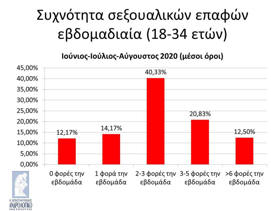 Νέοι, σεξ και κορωνοϊός: Η αύξηση των ερωτικών επαφών βοήθησε στη διασπορά του ιού