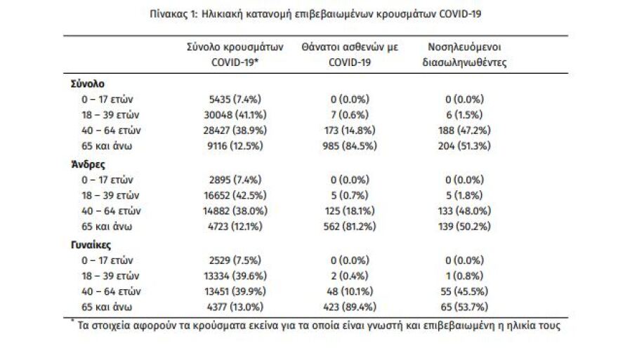 Κορωνοϊός: Στα 2.198 τα νέα κρούσματα - 59 θάνατοι και 400 διασωληνωμένοι