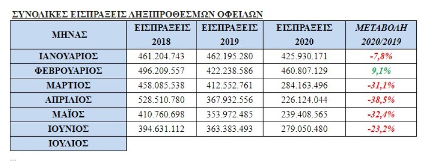 Εφορία: Έσπασαν το φράγμα των 106 δισ. ευρώ τα χρέη