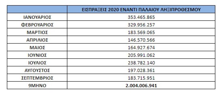 Εφορία: Έσπασαν το φράγμα των 106 δισ. ευρώ τα χρέη