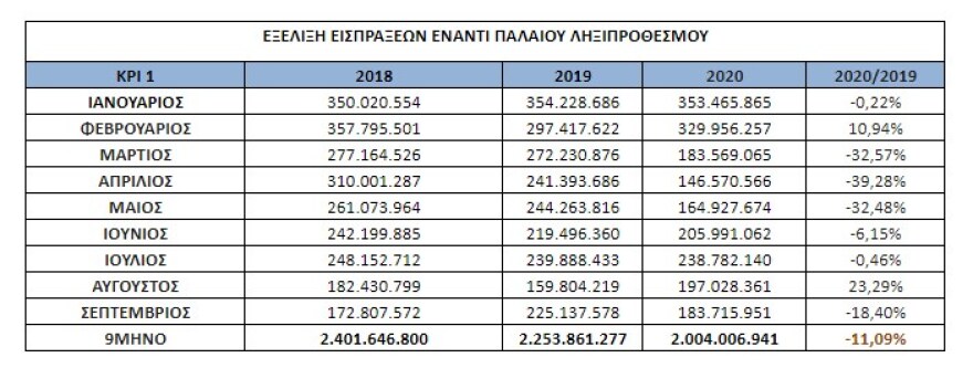 Εφορία: Έσπασαν το φράγμα των 106 δισ. ευρώ τα χρέη