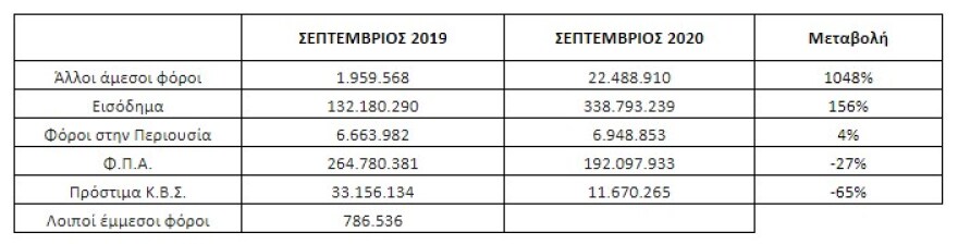 Εφορία: Έσπασαν το φράγμα των 106 δισ. ευρώ τα χρέη