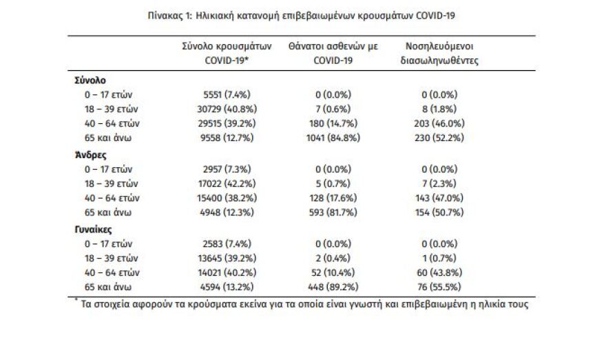 Κορωνοϊός: Στα  2.422 τα νέα κρούσματα - 443 διασωληνωμένοι - 63 θάνατοι