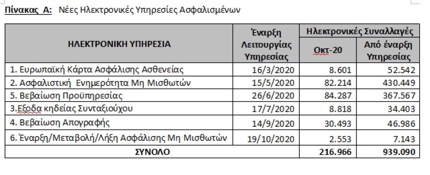 e-ΕΦΚΑ: Πώς θα εξυπηρετηθείτε - Σε ποιες επείγουσες περιπτώσεις κλείνονται ραντεβού 