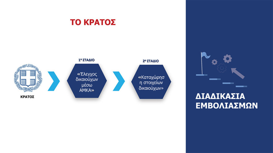 Κορωνοϊός: Με ραντεβού 2.117.400 εμβολιασμοί το μήνα σε 1.018 κέντρα σε όλη τη χώρα