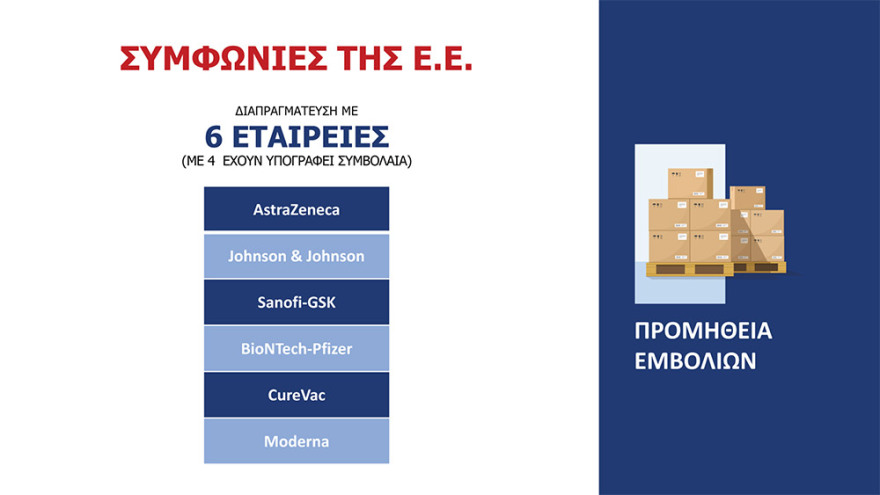 Κορωνοϊός: Με ραντεβού 2.117.400 εμβολιασμοί το μήνα σε 1.018 κέντρα σε όλη τη χώρα