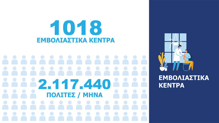 Κορωνοϊός: Με ραντεβού 2.117.400 εμβολιασμοί το μήνα σε 1.018 κέντρα σε όλη τη χώρα