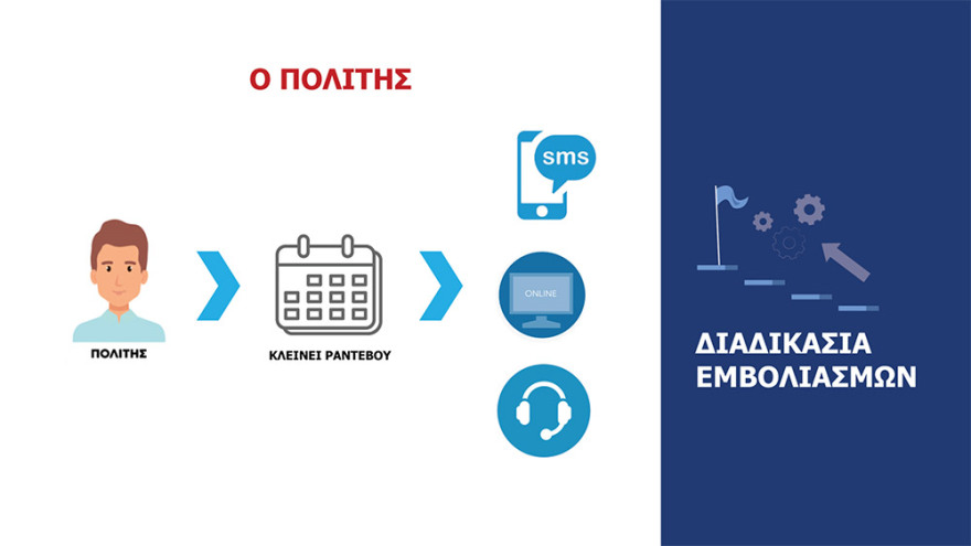 Κορωνοϊός: Με ραντεβού 2.117.400 εμβολιασμοί το μήνα σε 1.018 κέντρα σε όλη τη χώρα