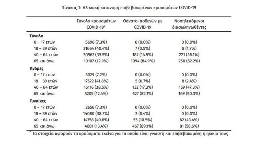 Κορωνοϊός: Μεγάλη διασπορά με 3.209 νέα κρούσματα - Έφτασαν τους 480 οι διασωληνωμένοι - 60 νεκροί